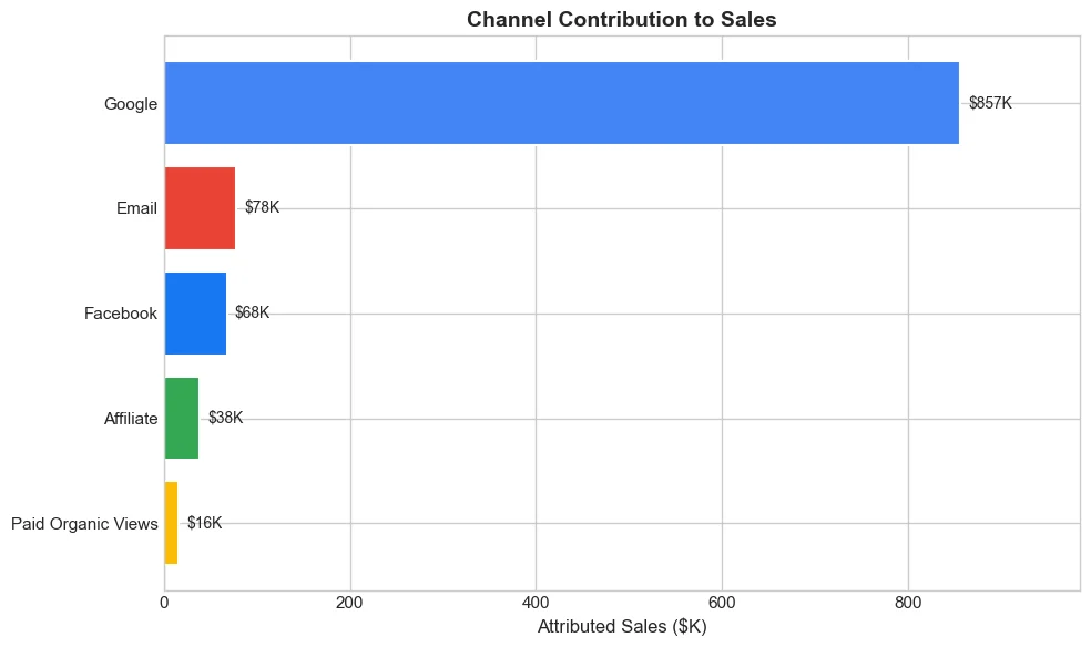 Channel Contribution to Sales