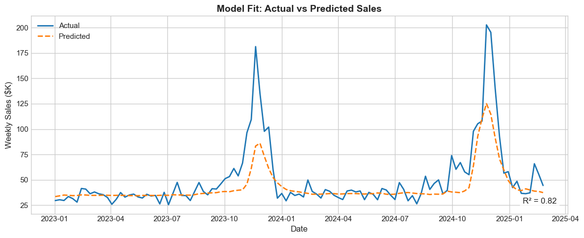 Model Fit: Actual vs Predicted Sales