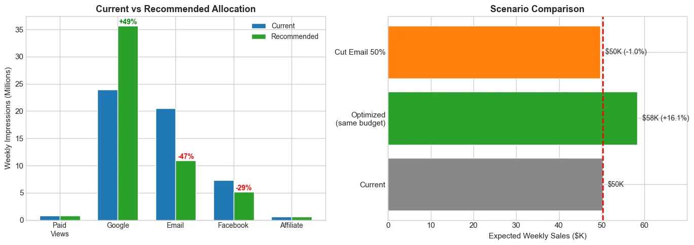 Current vs Recommended Allocation
